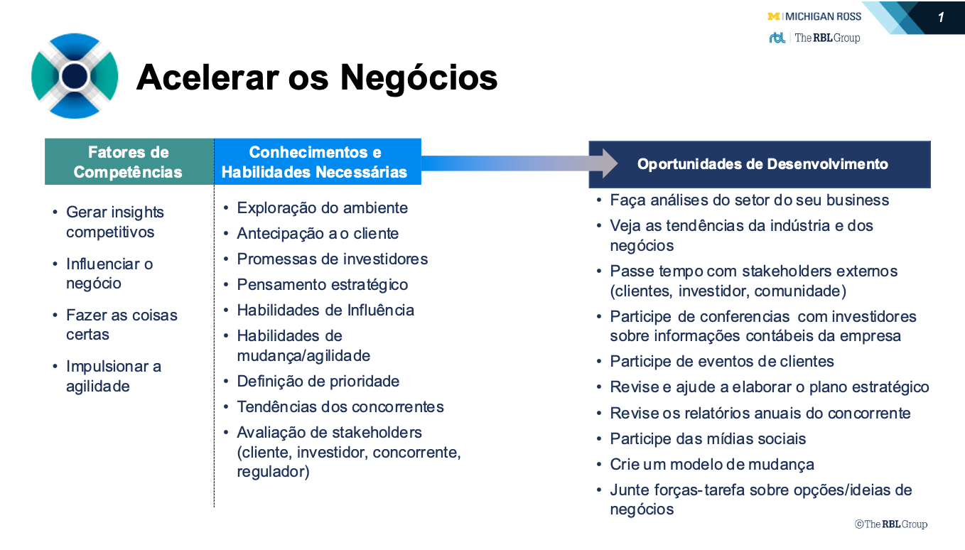 Fig1. Acelerar os Negócios - Novo modelo de competências de RH